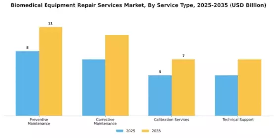 Biomedical Equipment Repair Services Market Segment Image 3
