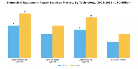 Biomedical Equipment Repair Services Market Segment Image 4