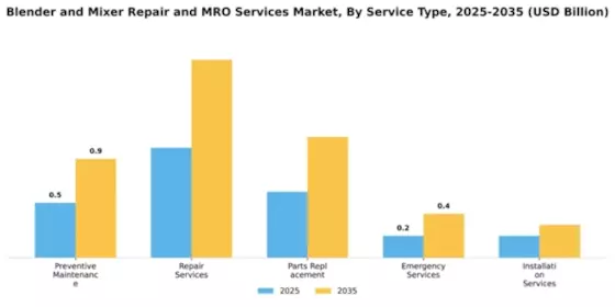 Blender and Mixer Repair and MRO Services Market Segment Image 4