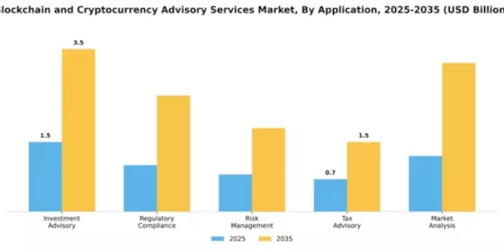 Blockchain and Cryptocurrency Advisory Services Market Segment Image 0