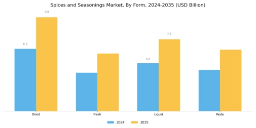 Spices Seasonings Market Segment Image 3