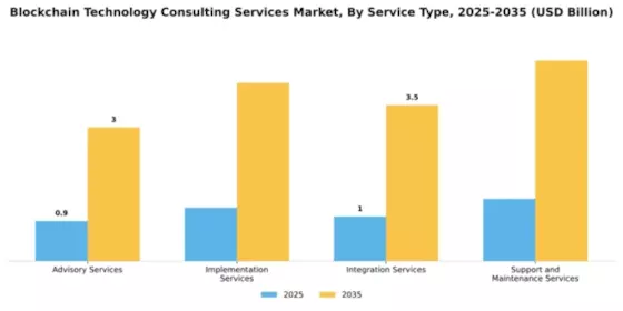 Blockchain Technology Consulting Services Market Segment Image 3
