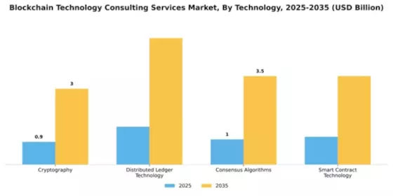 Blockchain Technology Consulting Services Market Segment Image 4