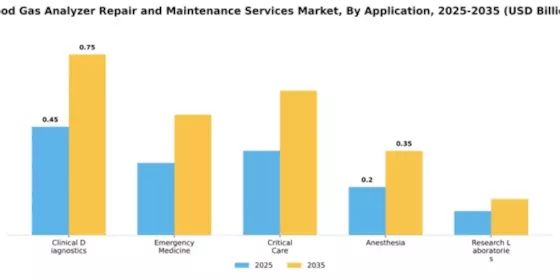 Blood Gas Analyzer Repair and Maintenance Services Market Segment Image 0