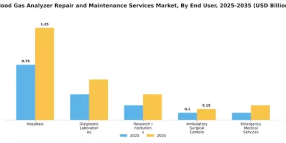 Blood Gas Analyzer Repair and Maintenance Services Market Segment Image 1