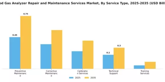 Blood Gas Analyzer Repair and Maintenance Services Market Segment Image 3