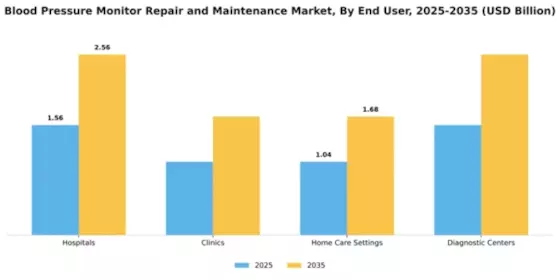 Blood Pressure Monitor Repair and Maintenance Market Segment Image 2