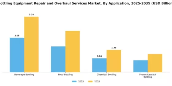 Bottling Equipment Repair and Overhaul Services Market Segment Image 0