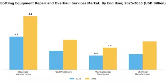 Bottling Equipment Repair and Overhaul Services Market Segment Image 1