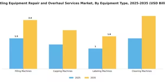 Bottling Equipment Repair and Overhaul Services Market Segment Image 2