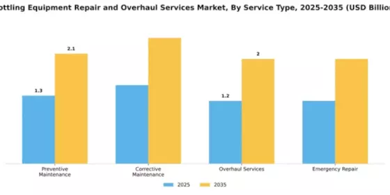 Bottling Equipment Repair and Overhaul Services Market Segment Image 3
