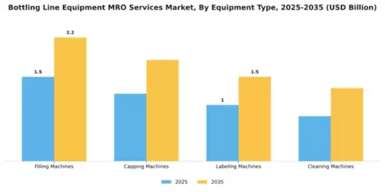 Bottling Line Equipment MRO Services Market Segment Image 3