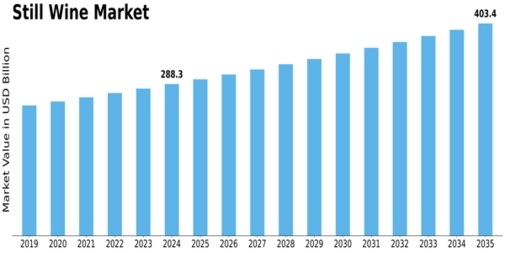 Still Wine Market Size