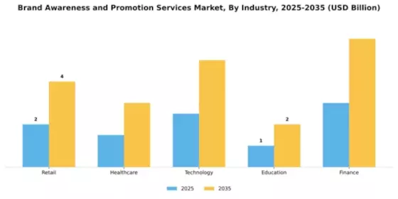 Brand Awareness and Promotion Services Market Segment Image 1