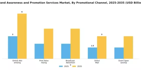 Brand Awareness and Promotion Services Market Segment Image 2