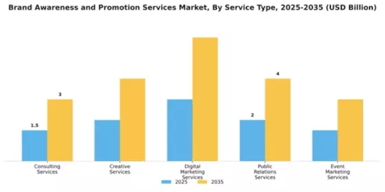 Brand Awareness and Promotion Services Market Segment Image 3