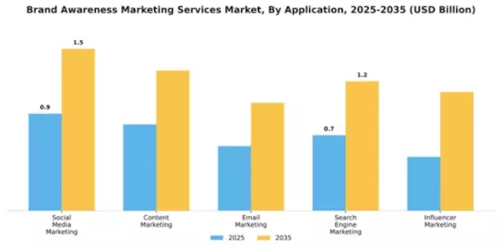 Brand Awareness Marketing Services Market Segment Image 0