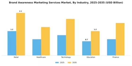 Brand Awareness Marketing Services Market Segment Image 1