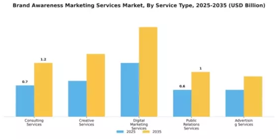 Brand Awareness Marketing Services Market Segment Image 3