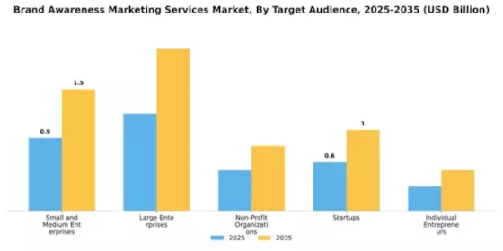 Brand Awareness Marketing Services Market Segment Image 4