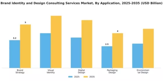 Brand Identity and Design Consulting Services Market Segment Image 0