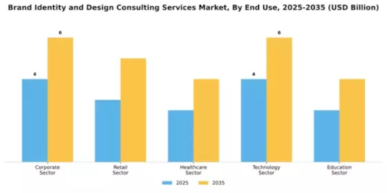 Brand Identity and Design Consulting Services Market Segment Image 2