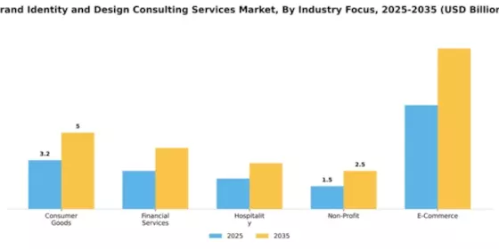 Brand Identity and Design Consulting Services Market Segment Image 3