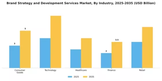 Brand Strategy and Development Services Market Segment Image 1
