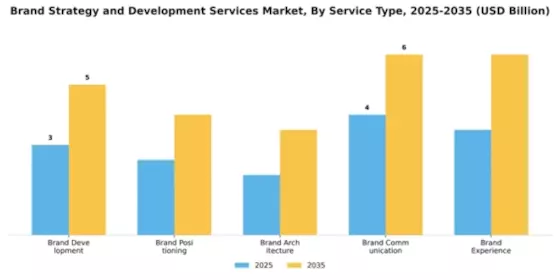 Brand Strategy and Development Services Market Segment Image 2