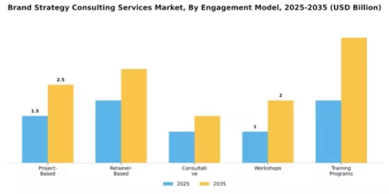 Brand Strategy Consulting Services Market Segment Image 1