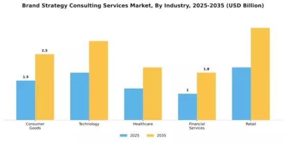 Brand Strategy Consulting Services Market Segment Image 2