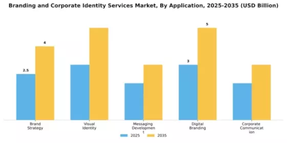 Branding and Corporate Identity Services Market Segment Image 0