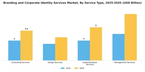 Branding and Corporate Identity Services Market Segment Image 4