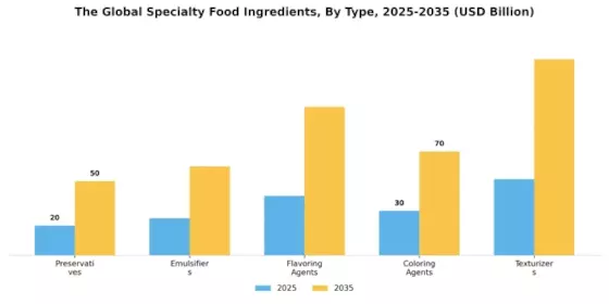 Specialty Food Ingredients Market Segment Image 0