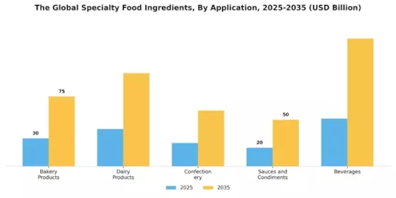 Specialty Food Ingredients Market Segment Image 1