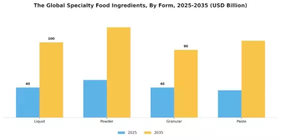 Specialty Food Ingredients Market Segment Image 2