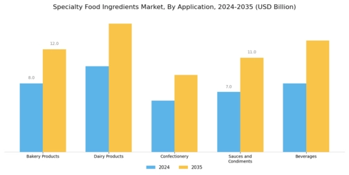 Specialty Food Ingredients Market Segment Image 1