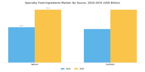 Specialty Food Ingredients Market Segment Image 3