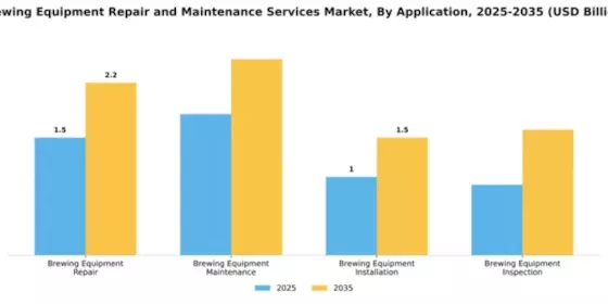Brewing Equipment Repair and Maintenance Services Market Segment Image 0