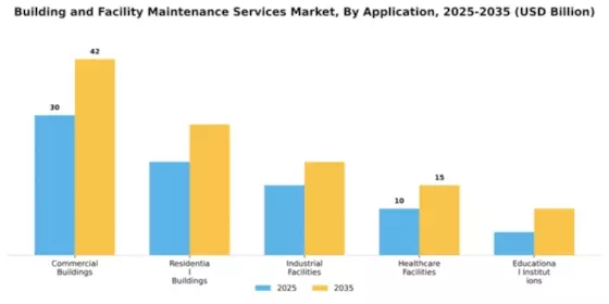 Building and Facility Maintenance Services Market Segment Image 0