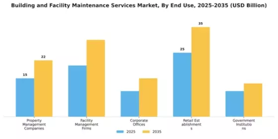 Building and Facility Maintenance Services Market Segment Image 1