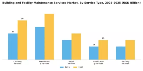 Building and Facility Maintenance Services Market Segment Image 2