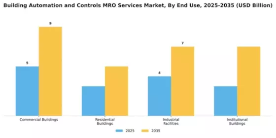 Building Automation and Controls MRO Services Market Segment Image 1