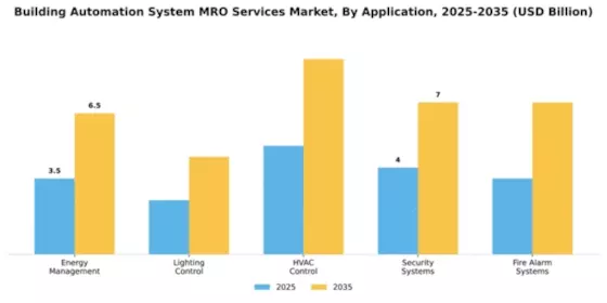 Building Automation System MRO Services Market Segment Image 0