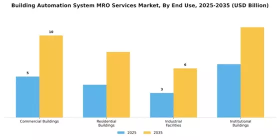 Building Automation System MRO Services Market Segment Image 1