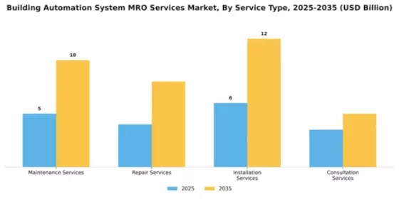 Building Automation System MRO Services Market Segment Image 2