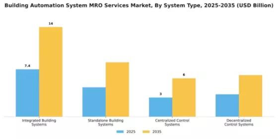 Building Automation System MRO Services Market Segment Image 3