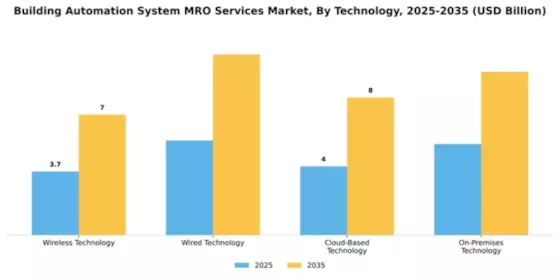 Building Automation System MRO Services Market Segment Image 4