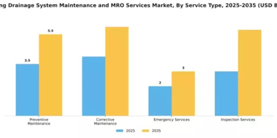 Building Drainage System Maintenance and MRO Services Market Segment Image 2