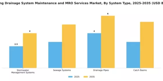 Building Drainage System Maintenance and MRO Services Market Segment Image 3